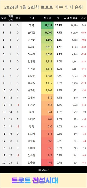 영탁, 트로트 전성시대 1월 2회차 1위…손태진·이찬원·박서진·정동원 뒤이어