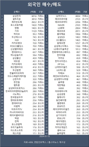 코스피, 기관 홀로 &apos;사자&apos; 속 강보합…외국인 삼성전자·셀트리온·제주반도체 등 순매수