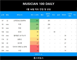 [뮤지션100] 16일 미로·라온 TOP100•KCM·릴러말즈 & 미노이·다비치 이해리 & 한해·수란·한동근·이영현·NCT 127 TOP300•김나영·손태진&신성&에녹·윤종신 급등(음원차트순위종합)