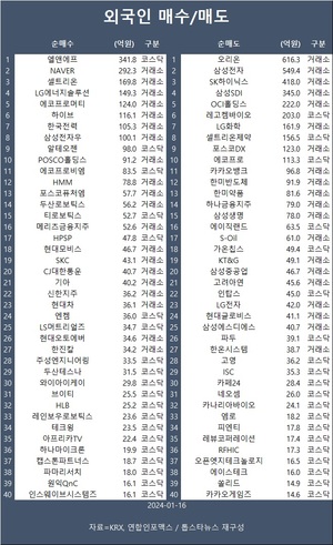 코스피, 한 달여 만에 2,500선 붕괴…외국인 엘앤에프·네이버·셀트리온 등 순매수