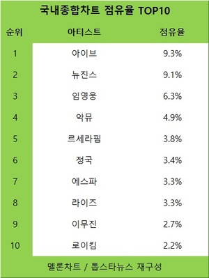 1위 장르는 댄스(46.1%)-장르 1위는 뉴진스, 2위 장르는 발라드(36.5%)-장르 1위는 임영웅(멜론차트 장르분석)