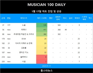 [뮤지션100] 17일 최예나·르세라핌 허윤진 & 크러쉬 TOP100•B1A4·펜타곤 키노·블루버니·나얼·라임라잇·프로미스나인 이서연·정승환·동방신기 TOP300•노을·김동률 급등•다비치 이해리 & 한해 상승(음원차트순위종합)