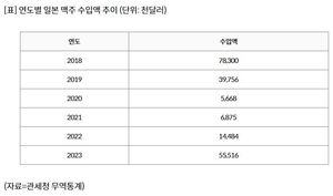 일본맥주 수입 5년 만에 1위 탈환…&apos;방뇨&apos; 중국맥주 3위로