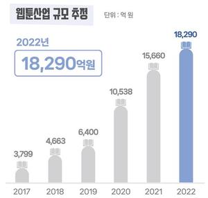 쑥쑥 크는 K-웹툰…2022년 매출액1.8조원·창작자 수입은 감소세