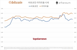 국내 가상화폐 코인 하루 거래규모 4조 28억원…비트코인 시세 -0.75%↓ 이더리움 -2.17%↓