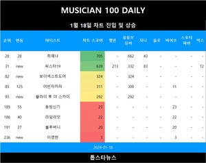 [뮤지션100] 18일 씨스타19·보이넥스트도어·플라이 투 더 스카이 TOP100 신규진입•어반자카파·동방신기·라임라잇 급등(음원차트순위)