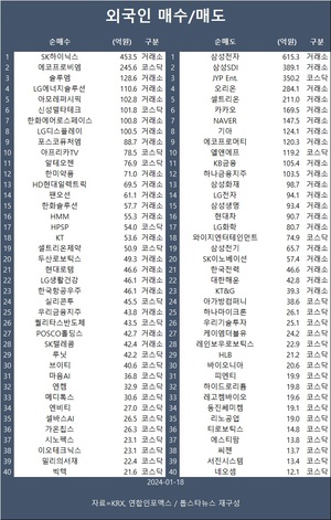 코스피, 2,440선 &apos;턱걸이&apos;…외국인 SK하이닉스·에코프로비엠·솔루엠 등 순매수