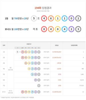 연금복권 720 194회 당첨결과, 1등 1명·2등 4명·보너스 10명(당첨 번호 통계)