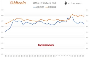 국내 가상화폐 코인 하루 거래규모 4조 6,212억원…비트코인 시세 -2.42%↓ 이더리움 -1.72%↓