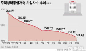 청약통장 작년 77만명 해지…고분양가·집값 하락에 인기 시들