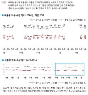 [국정운영 및 정당 지지율] 윤석열 &apos;긍정&apos; 1%p↓ &apos;부정&apos; 1%p↓…국민의힘 동률 민주당 1%p↓(한국갤럽)