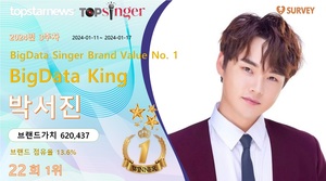 박서진, 3주차 빅데이터가수브랜드 1위(22회째)…황영웅·진욱·진해성·이찬원 TOP5