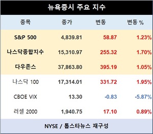 미국 뉴욕증시, 기술주 강세에 상승…S&P 1.23%↑·나스닥종합 1.70%↑·다우존스 1.05%↑마감