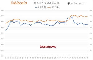 국내 가상화폐 코인 하루 거래규모 4조 8,755억원…비트코인 시세 -0.22%↓ 이더리움 -0.41%↓