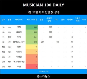 [뮤지션100] 20일 영탁·요요미 TOP100•KCM·이효리·에스에프나인·수란·도리 TOP300•이지 급등•블랙핑크 지수·이영현 상승(음원차트순위종합)