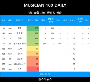 [뮤지션100] 20일 영탁·요요미 TOP100 신규진입•이지 급등(음원차트순위)