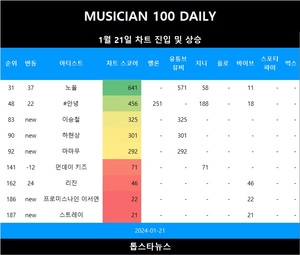 [뮤지션100] 21일 이승철·하현상·마마무 TOP100•프로미스나인 이서연·스트레이·포레스텔라·먼데이 키즈·에픽하이·쿨·야다·거북이 TOP300•노을 급등•수란·이젤·리진·#안녕 상승(음원차트순위종합)