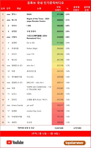 엔믹스의 &apos;DASH&apos;, 3주차 유튜브 뮤비 1위…에스파·아이브·임영웅·서태지 뒤이어