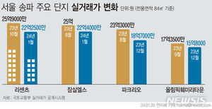 집값 하락세, 강남3구 아파트로 확산…3개월 사이 3억원 하락