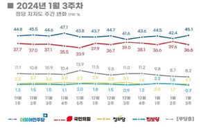 [정당 지지율] 국민의 3.0%p↓ 민주당 2.7%p↑[리얼미터]