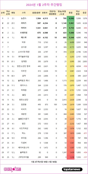 뉴진스, 1월 2주차 아이돌차트 아차랭킹 1위…라이즈·아이브·르세라핌·에스파 TOP5