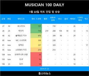 [뮤지션100] 22일 MC 스나이퍼·장하오·스트레이 키즈 TOP100•슈퍼주니어 규현·도규·NCT 127·버즈·백예린 TOP300•블랙핑크 지수·씨스타19 급등•하이키·도리 상승(음원차트순위종합)