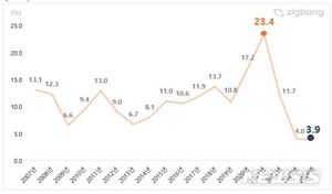 전국 아파트 신고가, 23.4%→3.9% &apos;역대 최저&apos;…"공격적 투자 줄어"