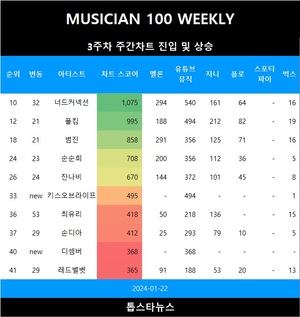 [뮤지션100주간] 21일 키스오브라이프·디셈버·츄·허용별(허각·신용재·임한별) TOP50 신규진입•딘·스탠딩 에그·홍이삭·(여자)아이들 미연·소수빈·최유리 급등(음원차트순위)