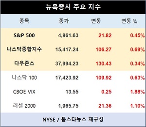 미국 뉴욕증시 장초반 상승 출발…S&P 0.45%↑·나스닥종합 0.69%↑·다우존스 0.34%↑