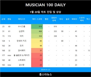 [뮤지션100] 23일 먼데이 키즈·폴 블랑코 & 헤이즈·김나영·박은빈·동방신기·정승환 TOP300•이지·십센치·수니그룹·스트레이·도리·경서예지 급등(음원차트순위종합)