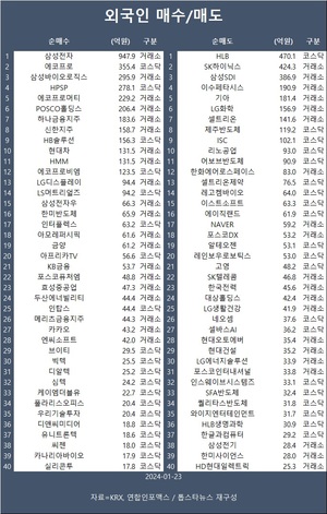 코스피, 돌아온 기관 매수 속 2,470대서 강보합 마감…외국인 삼성전자·에코프로·삼성바이오로직스 등 순매수