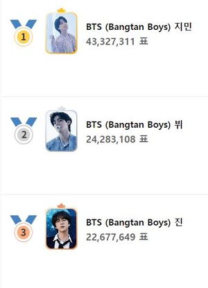 방탄소년단 지민, 43,327,311표로 16회차 남자아이돌 1위…방탄소년단 뷔·방탄소년단 진·강다니엘 뒤이어(팬플러스)