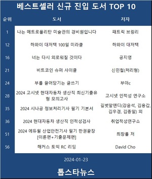 [베스트셀러] &apos;나는 메트로폴리탄 미술관의 경비원입니다&apos;·&apos;하와이 대저택 100일 미라클&apos;·&apos;너는 다시 외로워질 것이다&apos;…분야별 점유율은 1위 경제/경영(13.0%), 2위 자기계발(12.9%)(1월 23일)