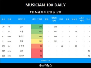 [뮤지션100] 24일 투어스·미로 TOP100•이븐·AB6IX TOP300•송하예 급등•영탁·노을 상승(음원차트순위종합)