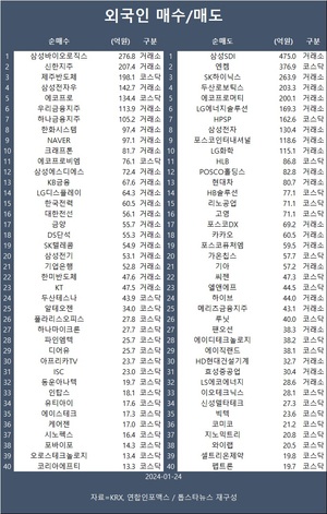 코스피, 외인·기관 매도에 2,460대서 소폭 하락 마감…외국인 삼성바이오로직스·신한지주·제주반도체 등 순매수