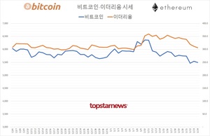 국내 가상화폐 코인 하루 거래규모 4조 1,218억원…비트코인 시세 -0.71%↓ 이더리움 -1.67%↓