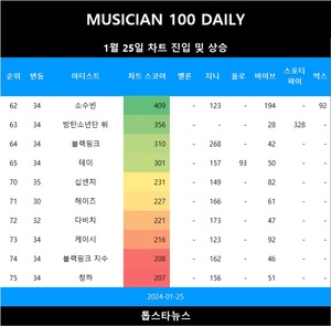 [뮤지션100] 25일 블루버니·새봄·요아리·왁스·라임라잇 TOP250 신규진입•허용별(허각·신용재·임한별) 급등(음원차트순위)