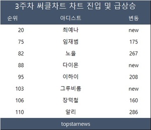 3주차 써클차트 최예나·다이몬 TOP100 신규진입…알리·노을·이하이·임재범·장덕철·세븐틴 도겸·엔믹스·신예영·온앤오프·EXID 혜린·전유진·오메가엑스·리제 100위 이상 급등