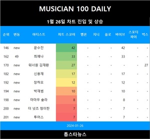 [뮤지션100] 26일 문수진·워너원 김재환·신용재·장하오·박재범·마마무 솔라·더 넛츠 정이한·투어스 TOP250•최예나 상승(음원차트순위종합)