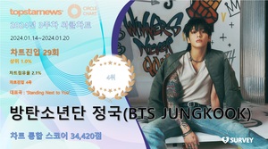 방탄소년단 정국(BTS JUNGKOOK), 3주차 써클차트 34,420점으로 점유율 4위(상위 1.0%)…&apos;음악적 가치 입증하며 쾌속질주&apos;