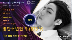 방탄소년단 뷔(BTS V), 3주차 써클차트 6,150점으로 점유율 70위(상위 16.7%)…&apos;감성 보이스로 팬심 저격&apos;