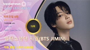 방탄소년단 지민(BTS JIMIN), 3주차 써클차트 6,060점으로 점유율 72위(상위 17.2%)…&apos;음악적 가치 입증하며 쾌속질주&apos;