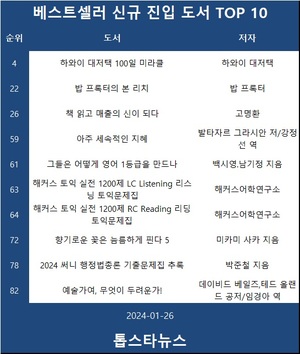 [베스트셀러] &apos;하와이 대저택 100일 미라클&apos;·&apos;밥 프록터의 본 리치&apos;·&apos;책 읽고 매출의 신이 되다&apos;…분야별 점유율은 1위 인문(18.5%), 2위 자기계발(18.4%), 3위 경제/경영(15.3%)(1월 26일)