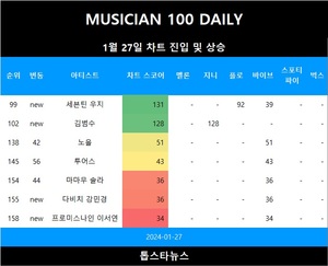 [뮤지션100] 27일 세븐틴 우지 TOP100 신규진입•투어스·마마무 솔라·노을 급등(음원차트순위)