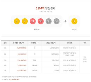 제1104회 로또 1등 18억 1,719만원 15명…당첨지역·판매점·당첨번호조회 및 통계(종합)