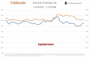 국내 가상화폐 코인 하루 거래규모 3조 4,214억원…비트코인 시세 1.05%↑ 이더리움 0.22%↑