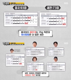 "김종국·유재석→송지효"…&apos;런닝맨&apos; 멤버들, 인바디 측정 결과?