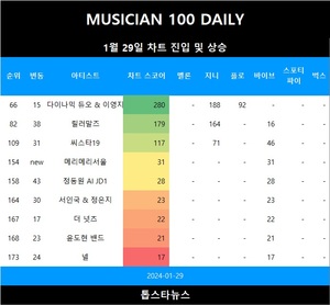 [뮤지션100] 29일 메리메리서울·장덕철 TOP200•정동원 AI JD1·릴러말즈·씨스타19·서인국 & 정은지·넬·윤도현 밴드 급등•어반자카파·더 넛츠·다이나믹 듀오 & 이영지 상승…아이유 5관왕(음원차트순위종합)