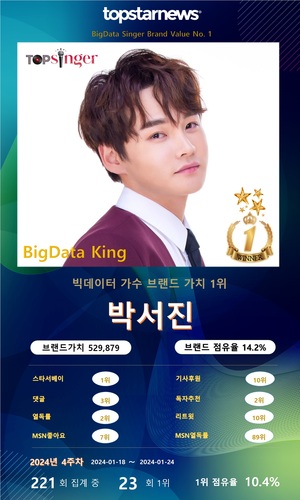 박서진, 빅데이터가수 브랜드 23회째 1위, 황영웅·진욱·진해성·이찬원 TOP5…장민호·최수호·박지현·양준일·영탁 뒤이어(4주차)