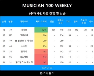 [뮤지션100주간] 4주차  신규진입•그루비룸·씨스타19 급등(음원차트순위)